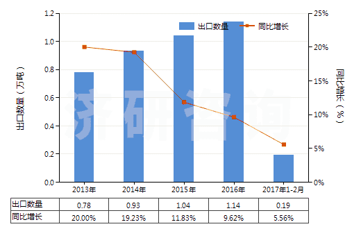 2013-2017年2月中國其他初級形狀的烯烴聚合物(HS39029000)出口量及增速統(tǒng)計(jì)